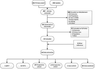 Antibiotic Use in Febrile Children Presenting to the Emergency Department: A Systematic Review